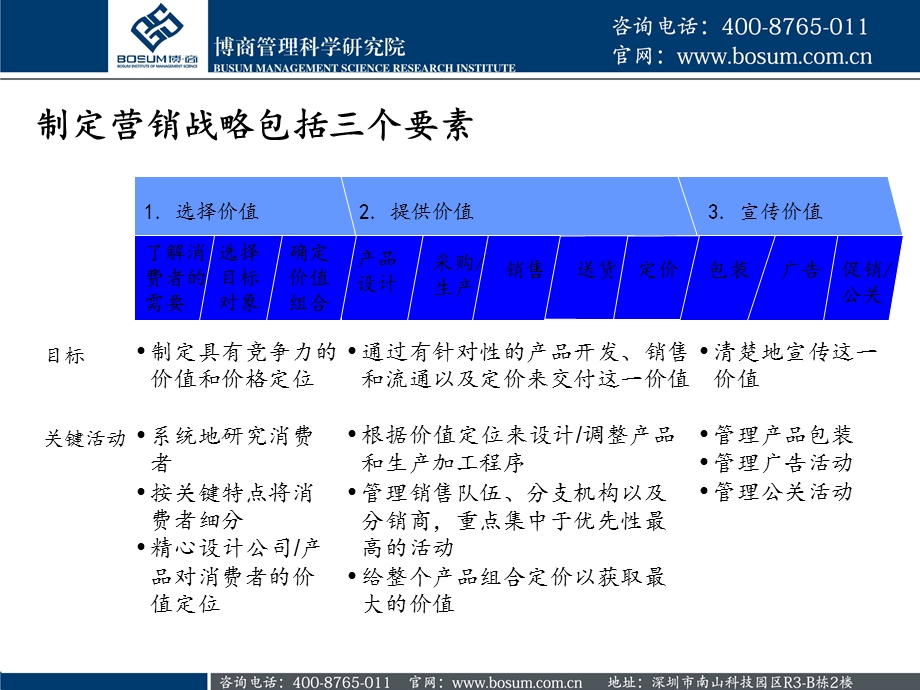 市场营销策略制定、分析、实施及问题解决方案.ppt_第3页