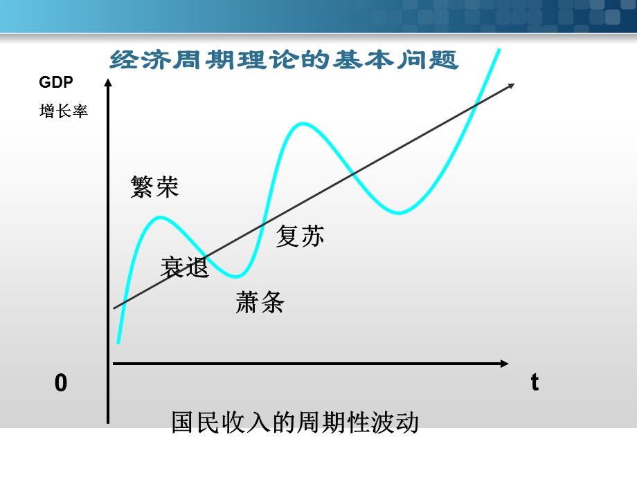 宏观经济学经济周期.ppt_第3页