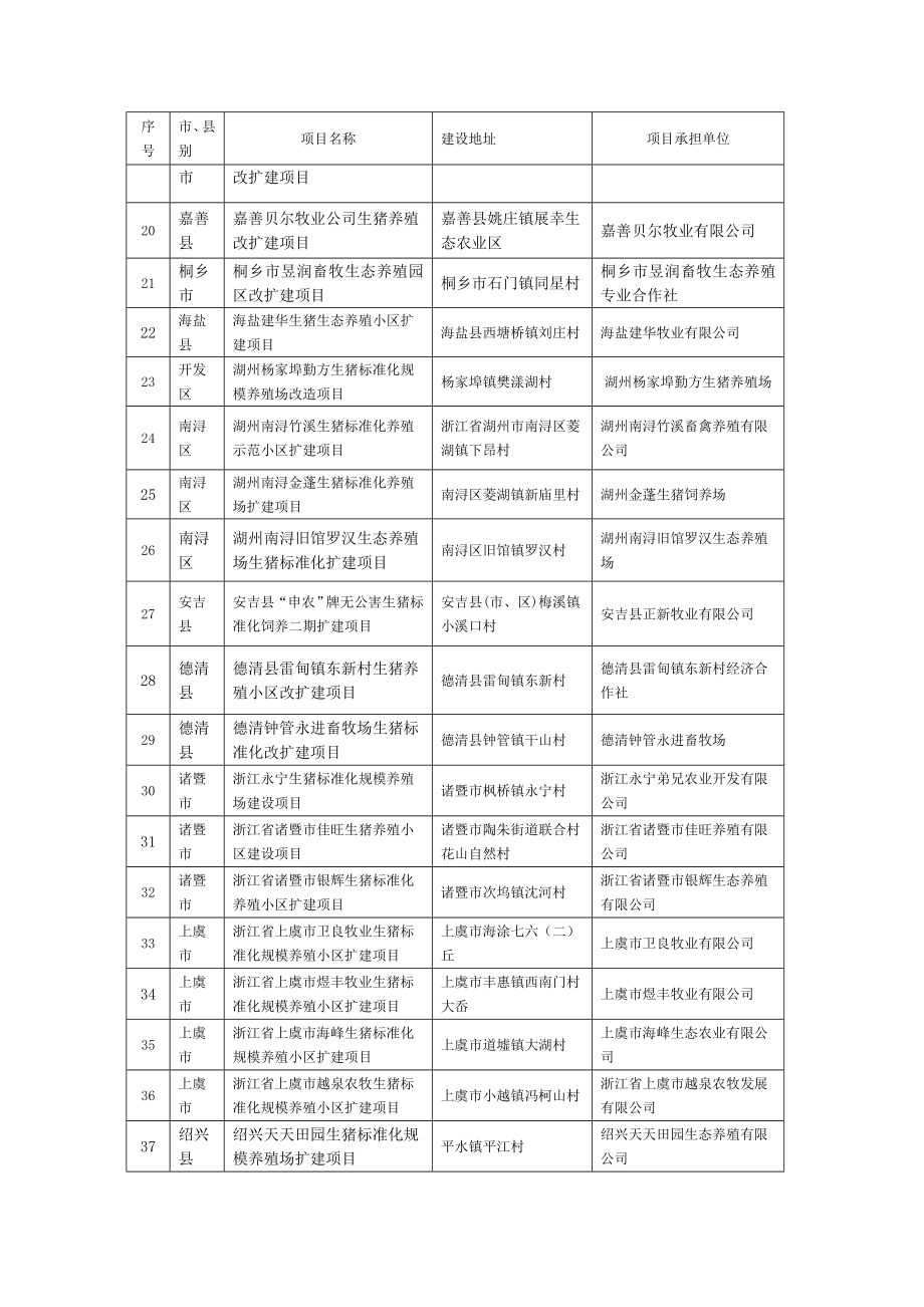 浙江省国家生猪标准化规模养殖场(小区)拟建项目....doc_第2页