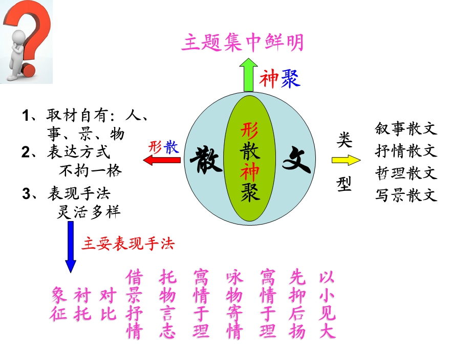 思维导图散文2015(散文复习).ppt_第3页