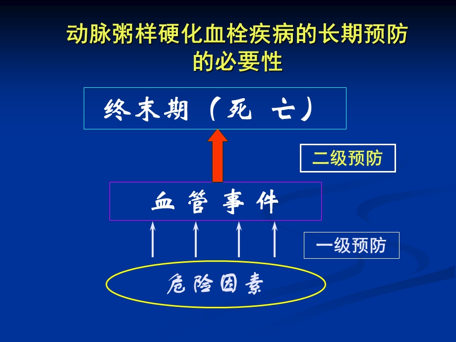 急性心肌梗死二级预防.ppt_第3页