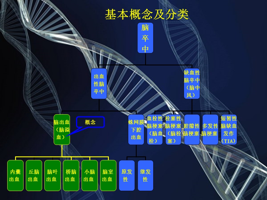 患者的治疗与康复训练.ppt_第3页