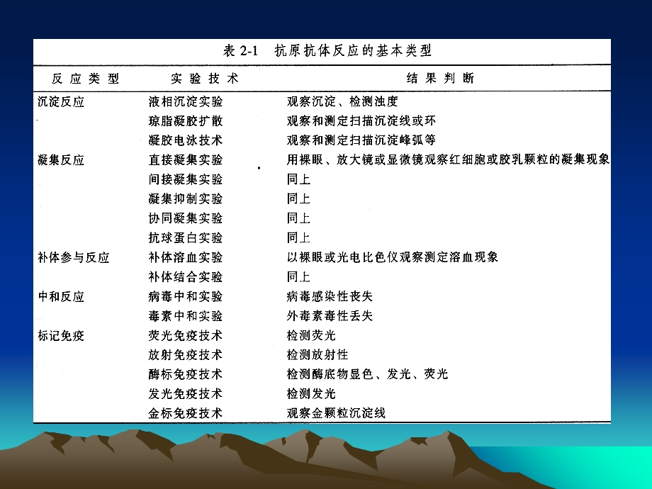 抗原抗体反应的类型.ppt_第2页