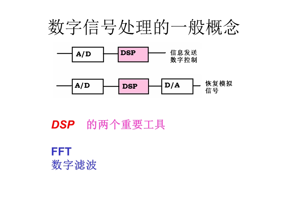 数字滤波器设计方法.ppt_第3页