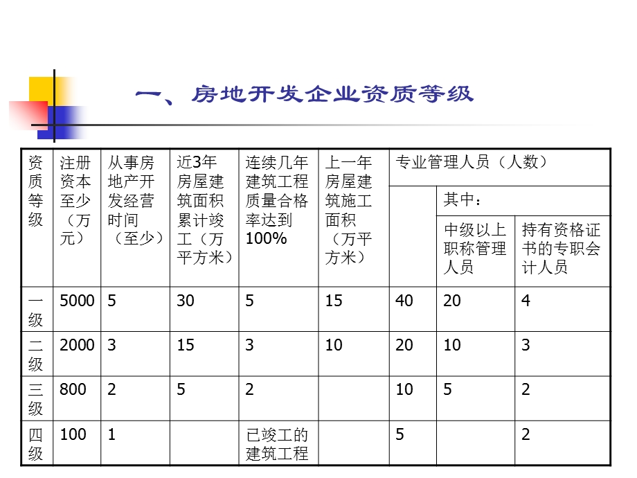 房地产企业和行业管理.ppt_第3页