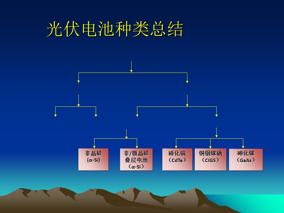 太阳能光伏发电的应用.ppt_第3页