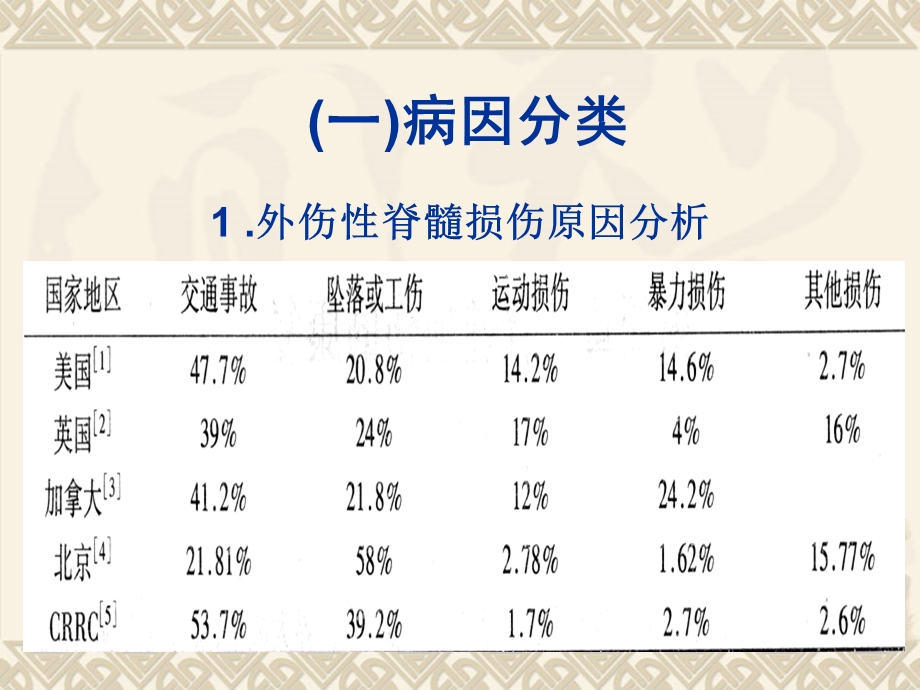 脊髓损伤的康复2.9.ppt_第3页