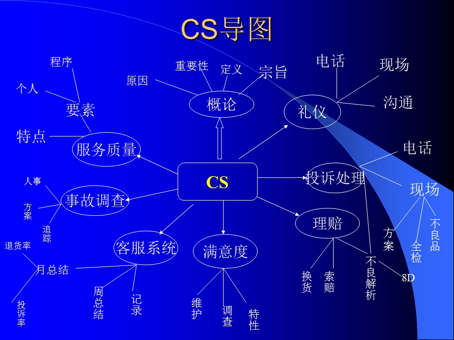 客户服务与顾客满意.ppt_第2页