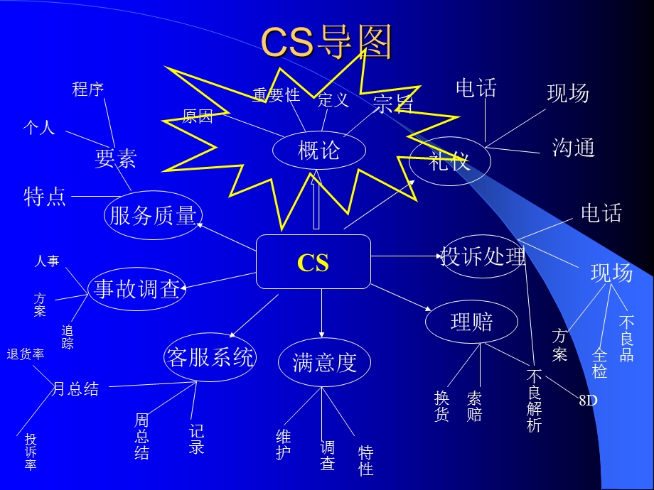 客户服务与顾客满意.ppt_第3页