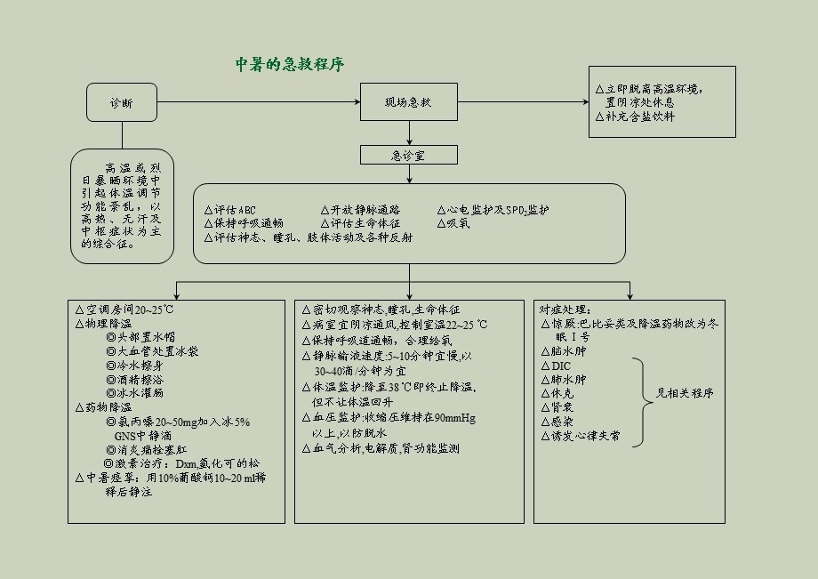 急诊抢救流程.ppt_第1页