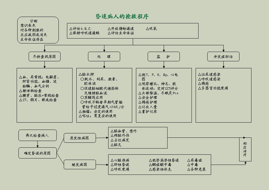 急诊抢救流程.ppt_第3页