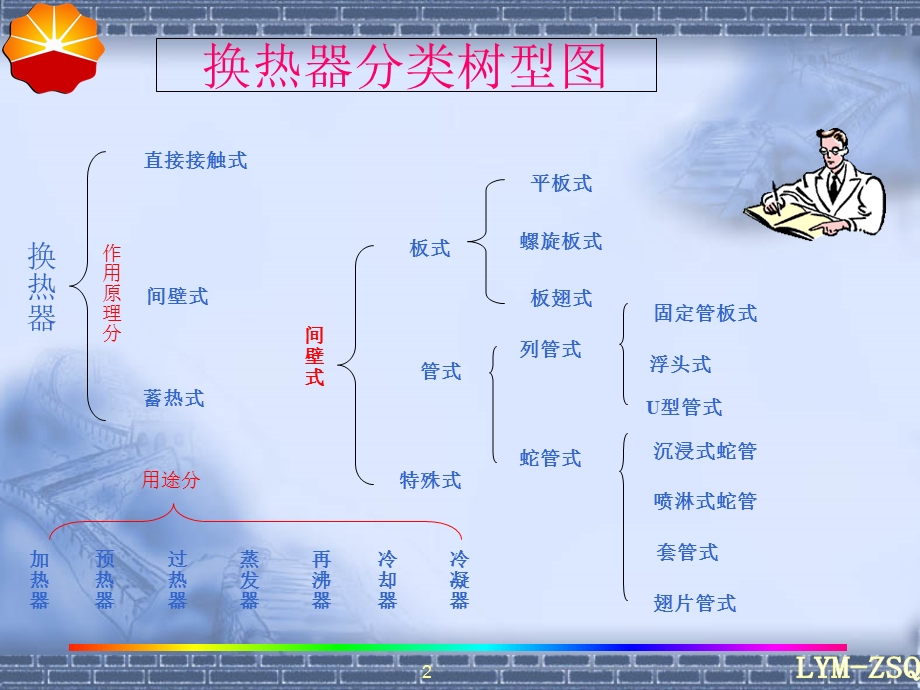 换热器基础知识.ppt_第2页