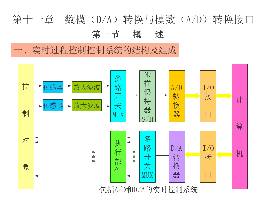 微机原理与应用课件第十一章.ppt_第2页