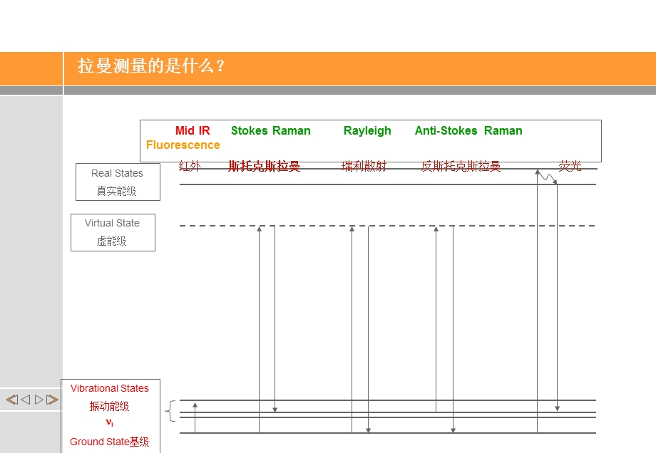 拉曼光谱原理和特点.ppt_第2页