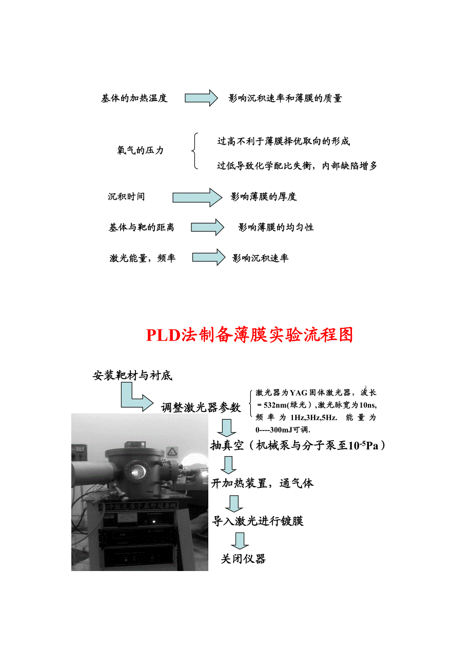 脉冲激光法沉积薄膜实验.doc_第3页