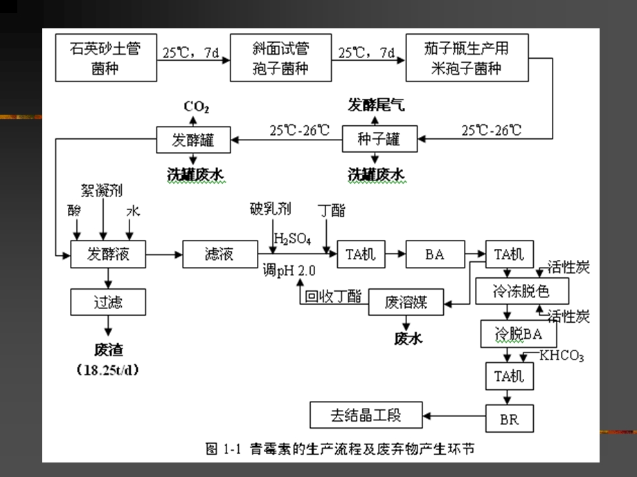 废弃物的综合利用和环境保护.ppt_第3页