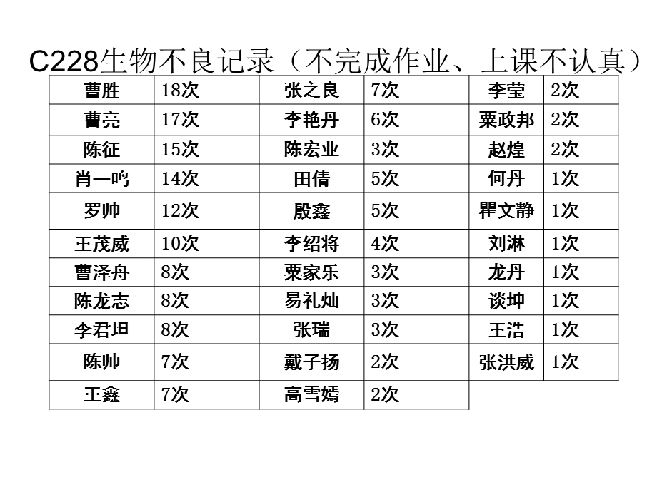 家长会上生物老师的发言.ppt_第2页