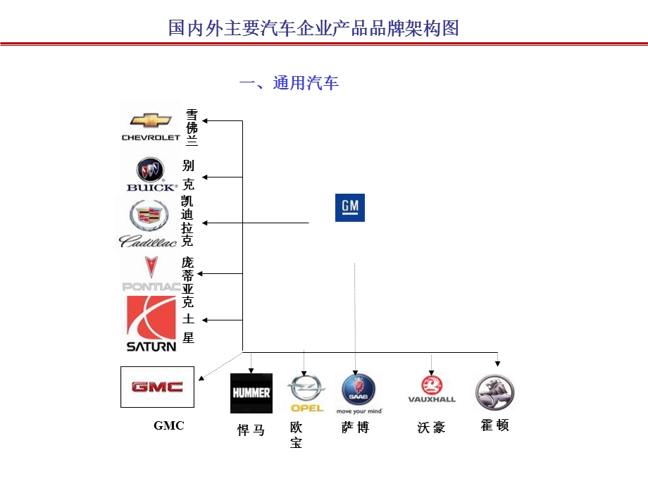 国内外主要汽车企业产品品牌架构.ppt_第3页