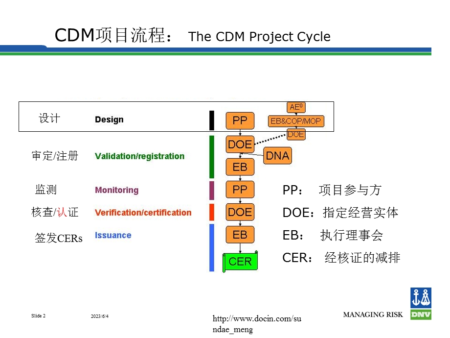 【課件】CDM项目设计The CDM project design.ppt_第2页