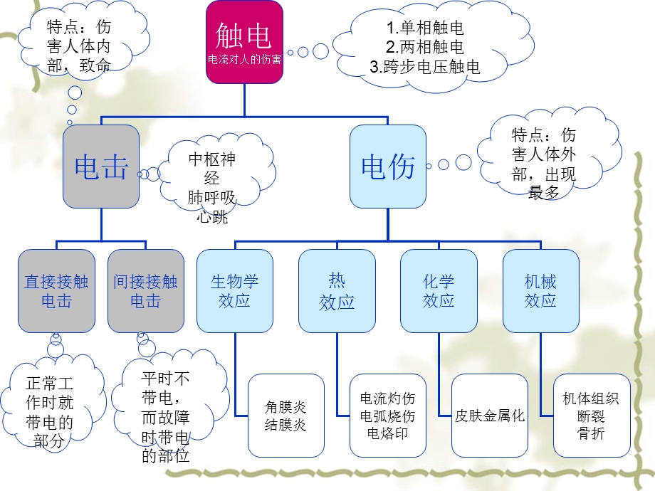 安全生产培训-电气安全基础知识.ppt_第3页