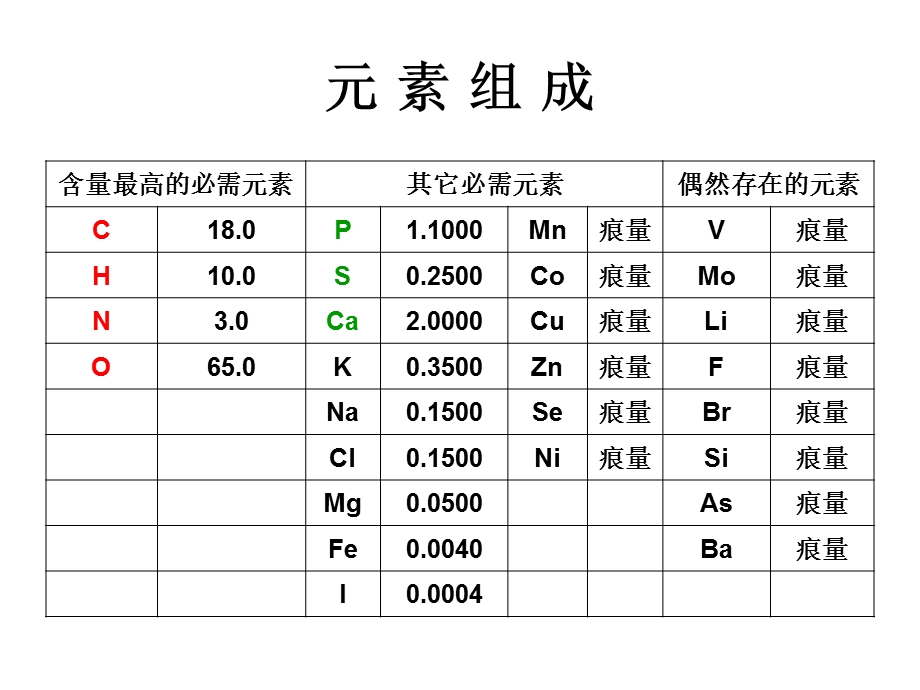 生物的化学组成生科.ppt_第3页