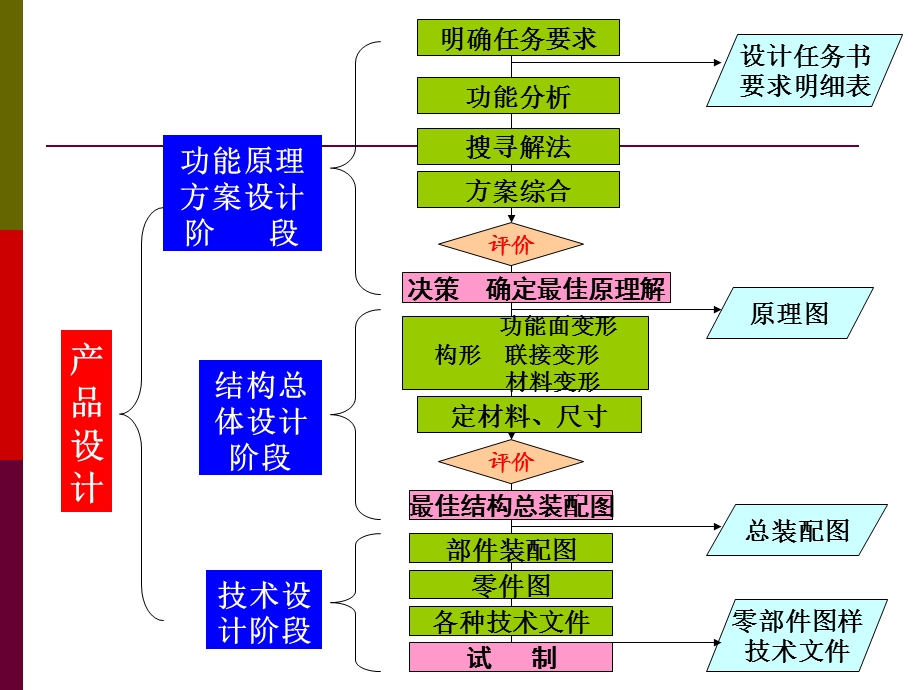 机械系统总体设计方法.ppt_第2页