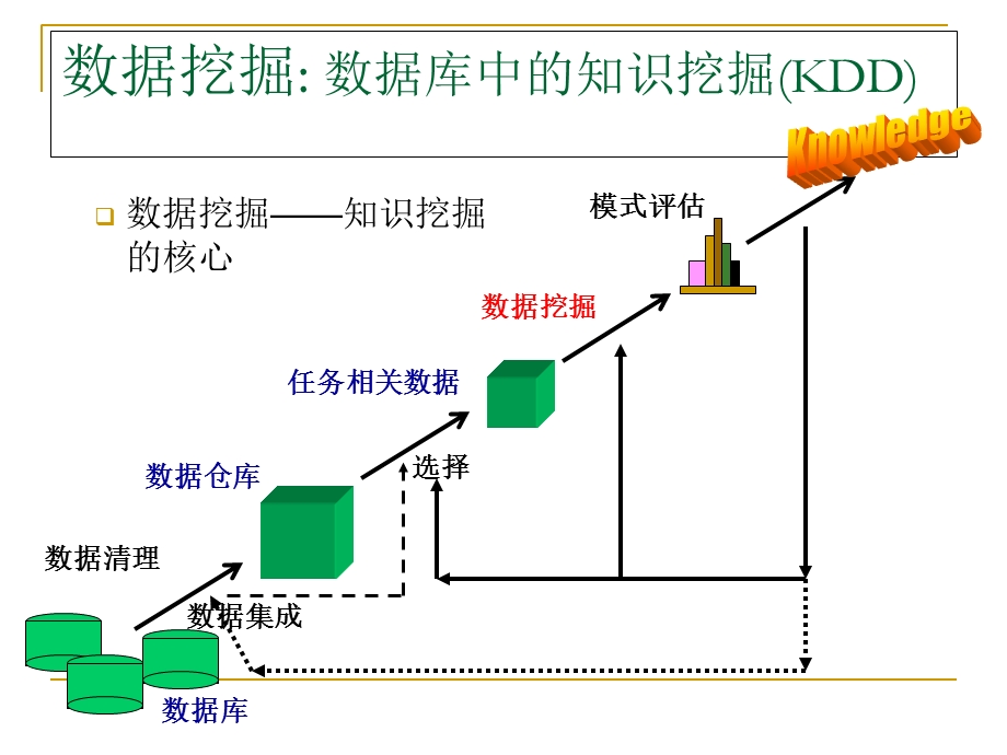 数据挖掘考试复习大纲.ppt_第3页