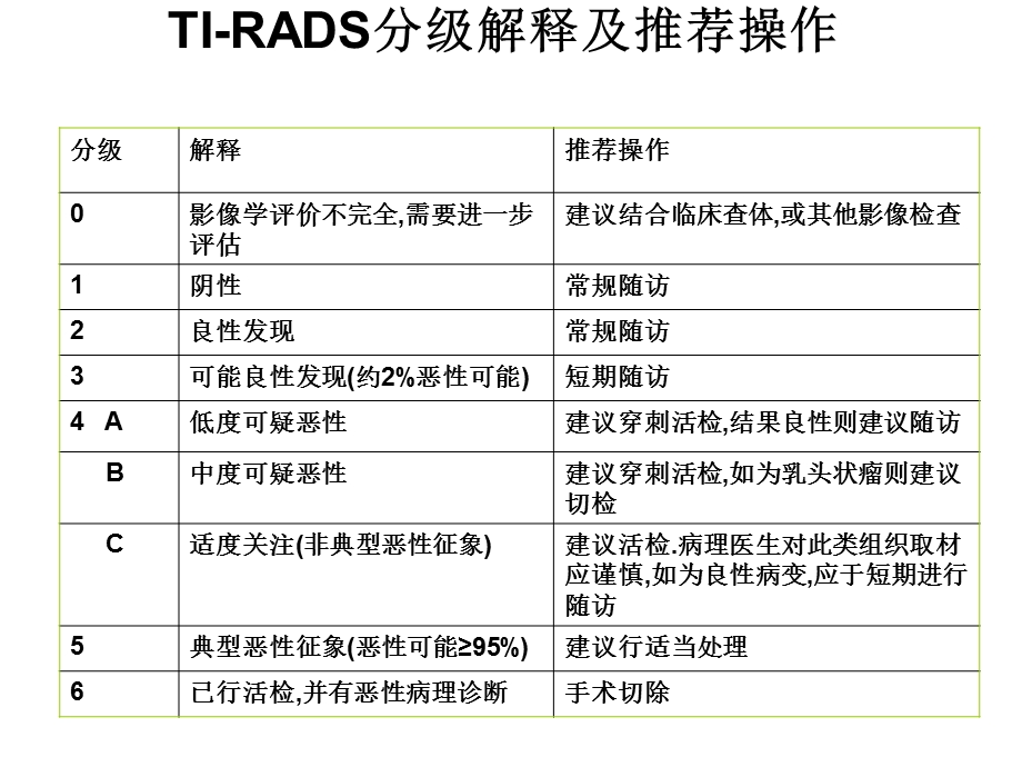 甲状腺TI-RADS分级.ppt_第2页