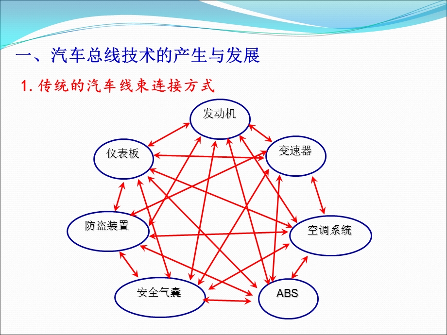 汽车车载网络系统.ppt_第2页