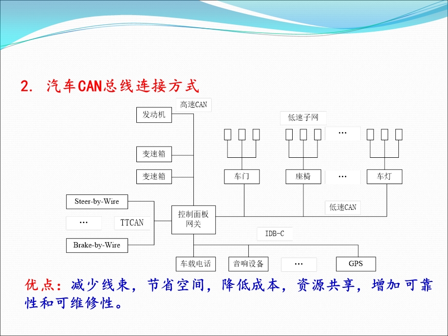 汽车车载网络系统.ppt_第3页