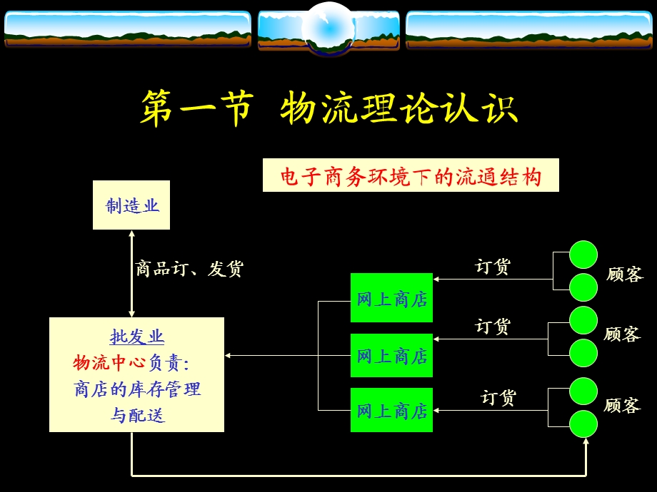 物流学说与基本理论.ppt_第3页