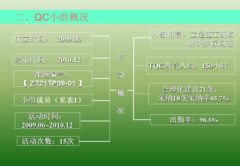 标准化建设QC成果.ppt_第3页