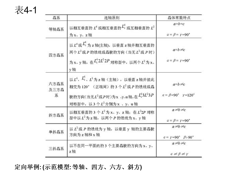 晶体的定向与结晶符号.ppt_第3页