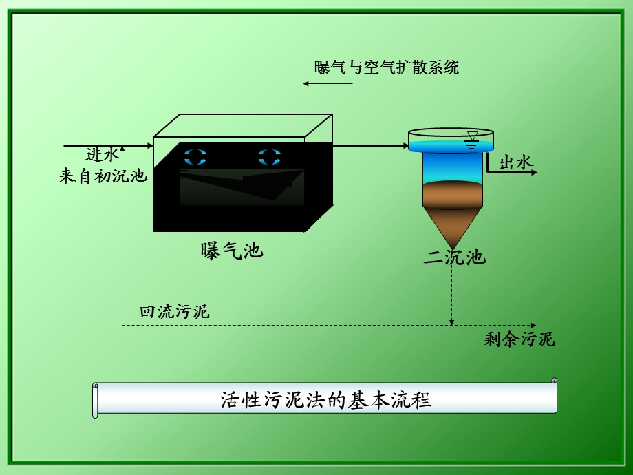 活性污泥法工艺设计.ppt_第2页