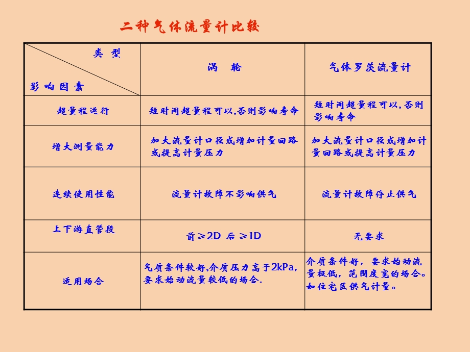 流量计的选型.ppt_第3页