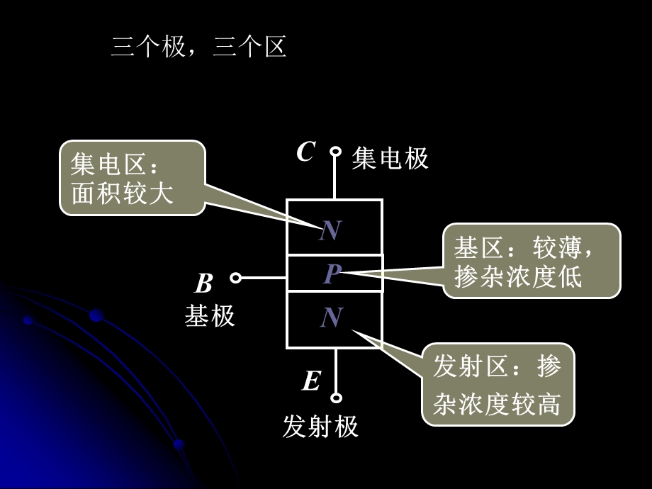 晶体管及放大电路基础.ppt_第3页