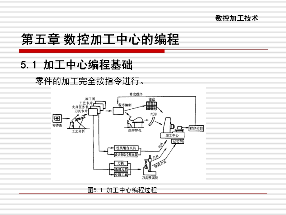 数控加工中心的编程.ppt_第1页