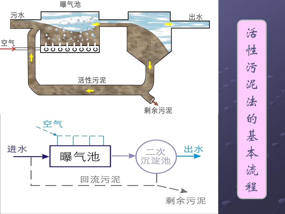 活性污泥性质测定实验.ppt_第2页