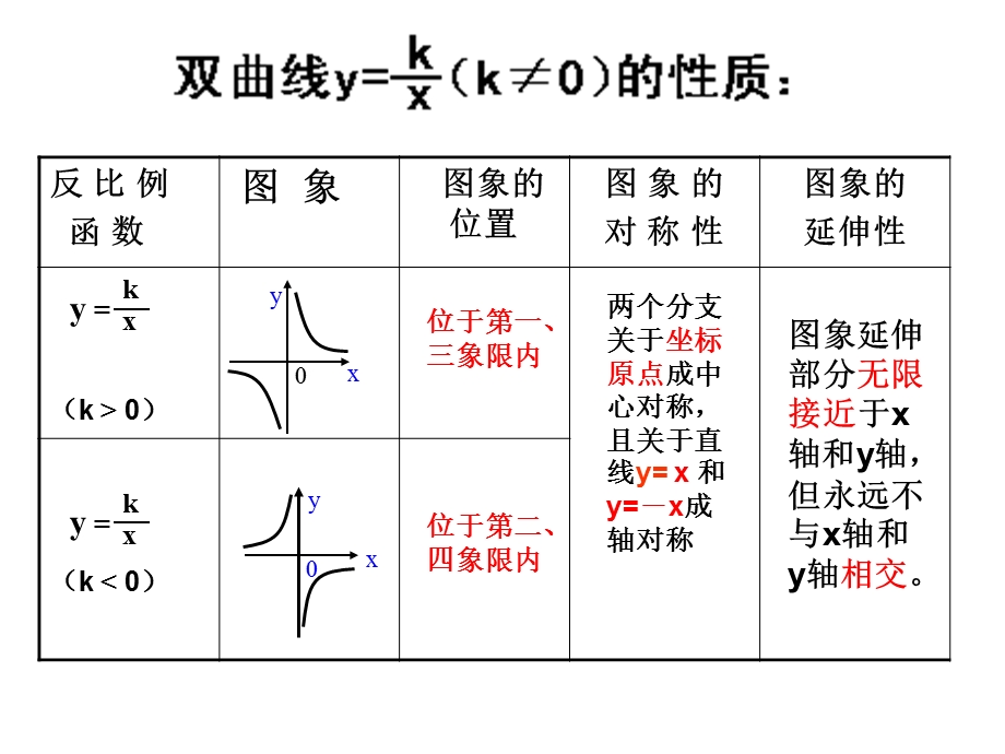 新北师大版反比例函数的图像与性质第二课时ppt.ppt_第2页