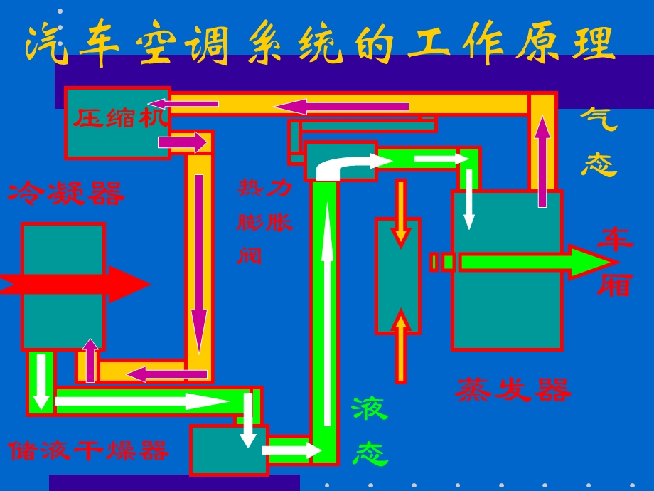 汽车空调系统-故障检测诊断方法.ppt_第2页