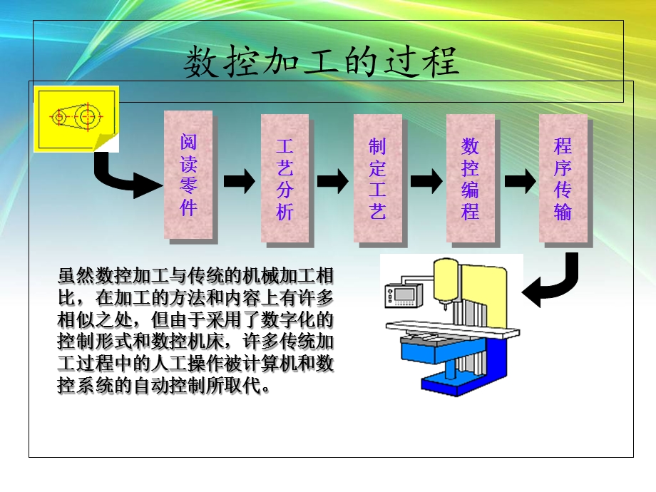 数控加工工艺的特点和内容.ppt_第3页