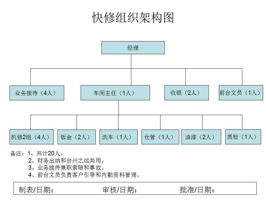 汽车修理厂组织架构.ppt_第1页