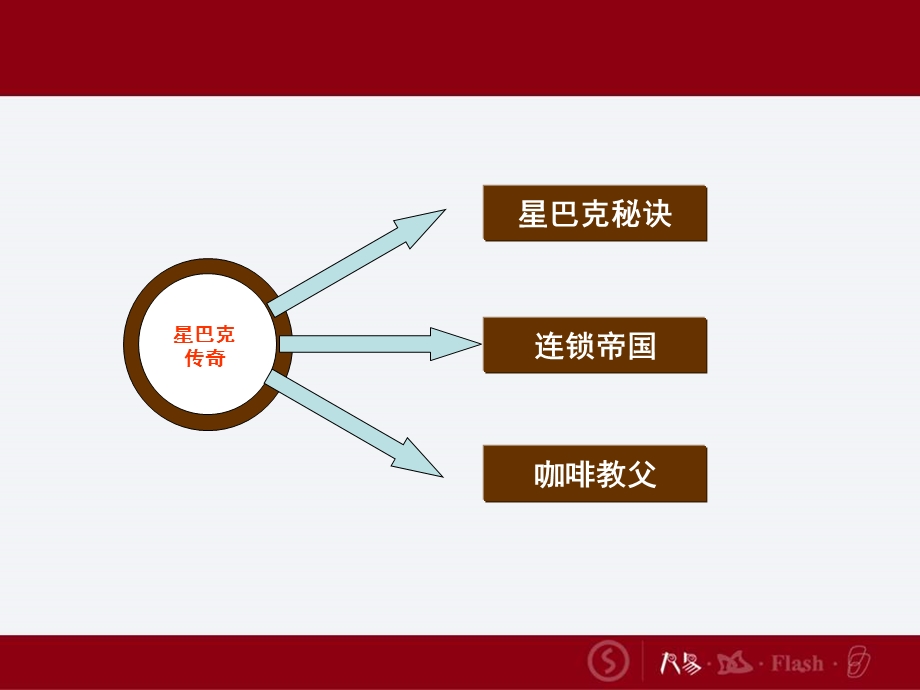 星巴克的行业创新与体验营销204PPT.ppt_第3页