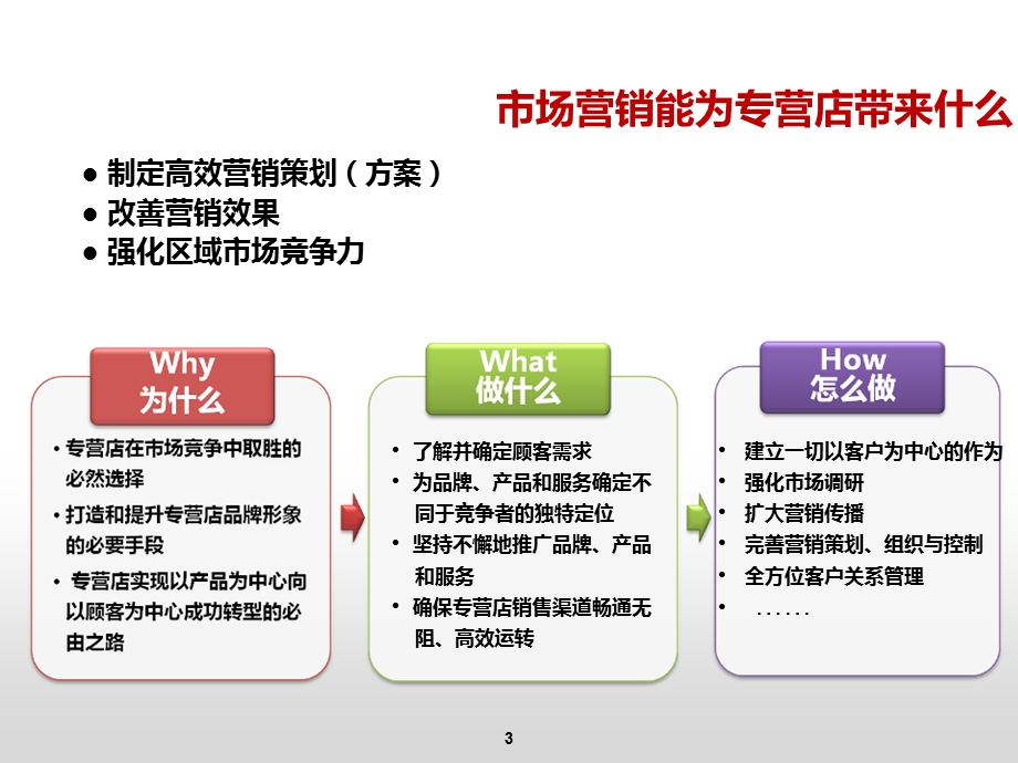 汽车经销商营销讲义.ppt_第3页