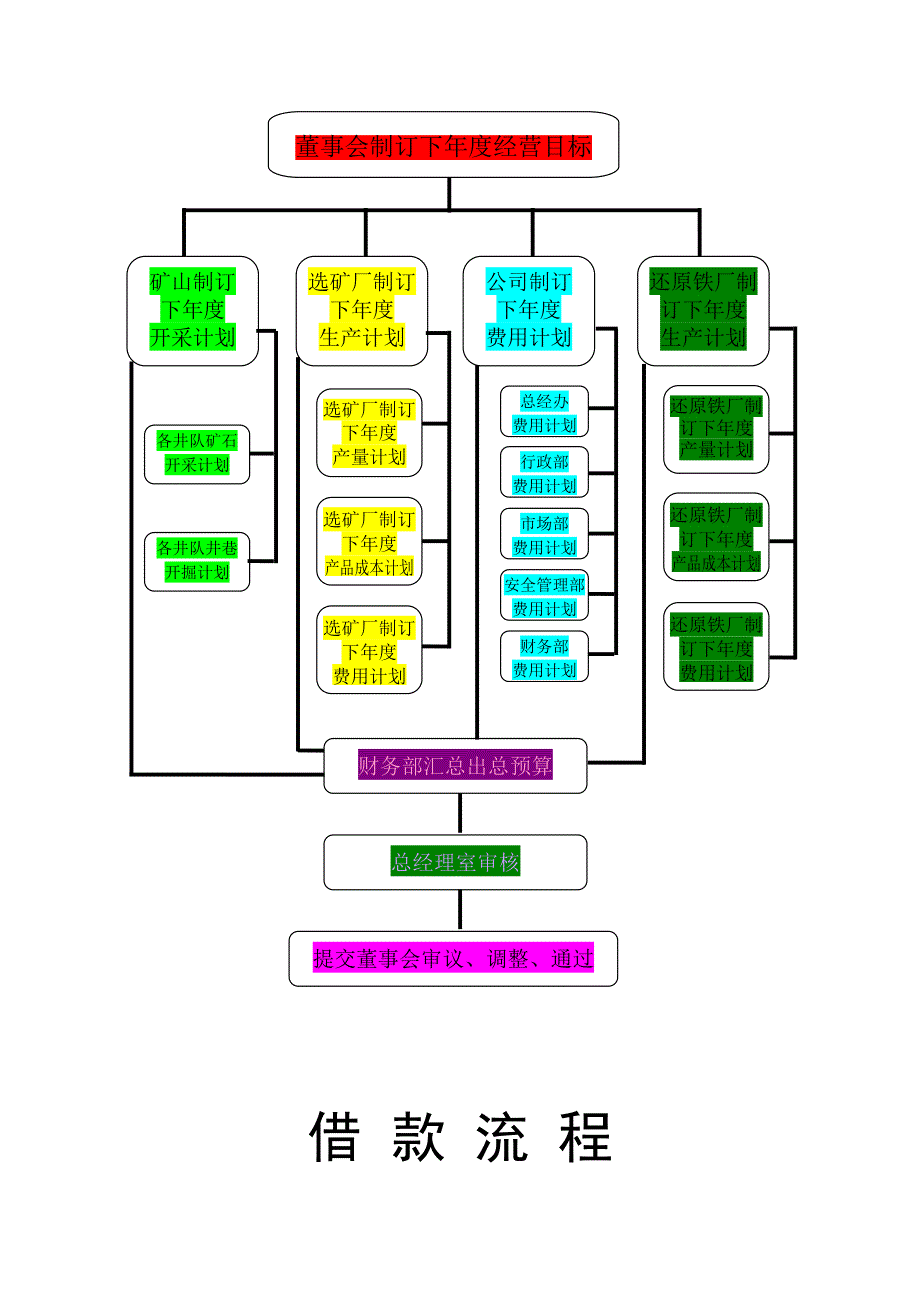 财务业务流程图.doc_第2页