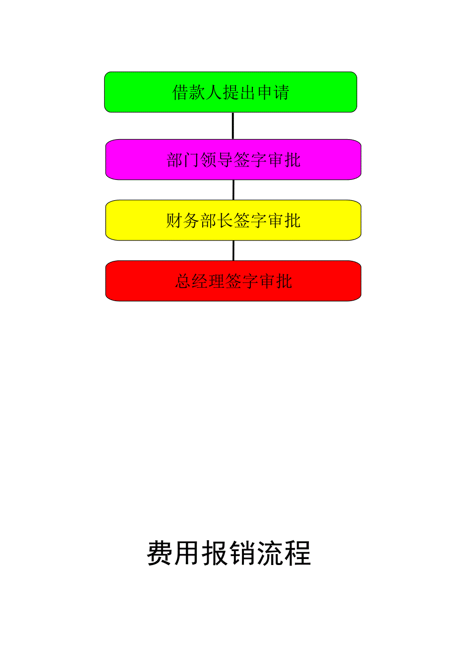 财务业务流程图.doc_第3页