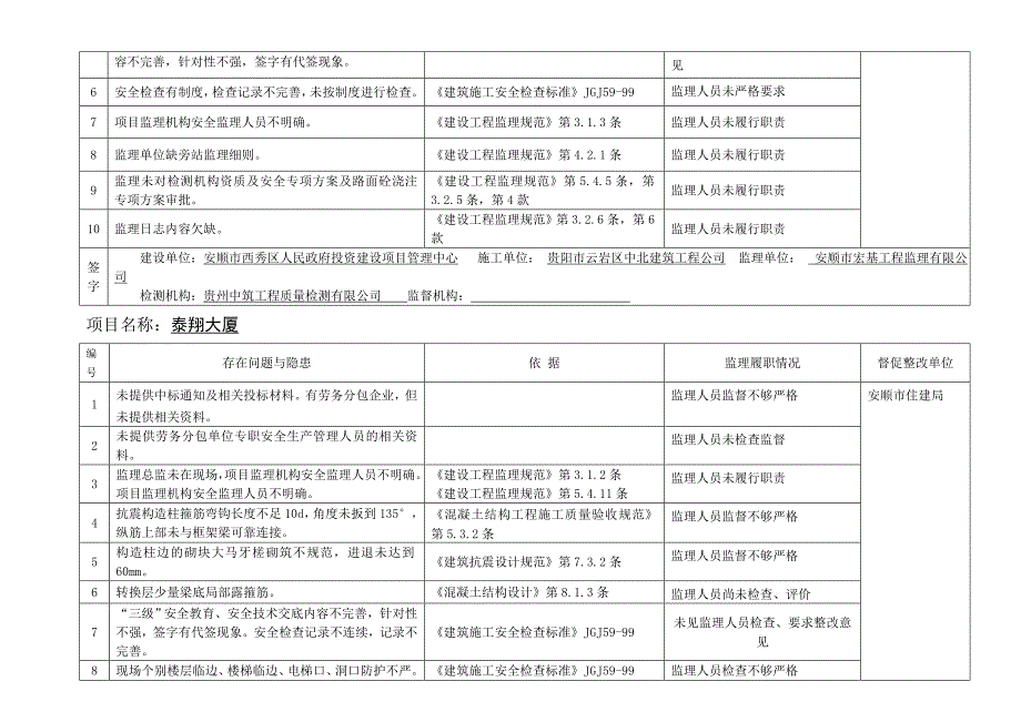 贵州省第一季度建设工程质量安全执法检查情况表.doc_第3页