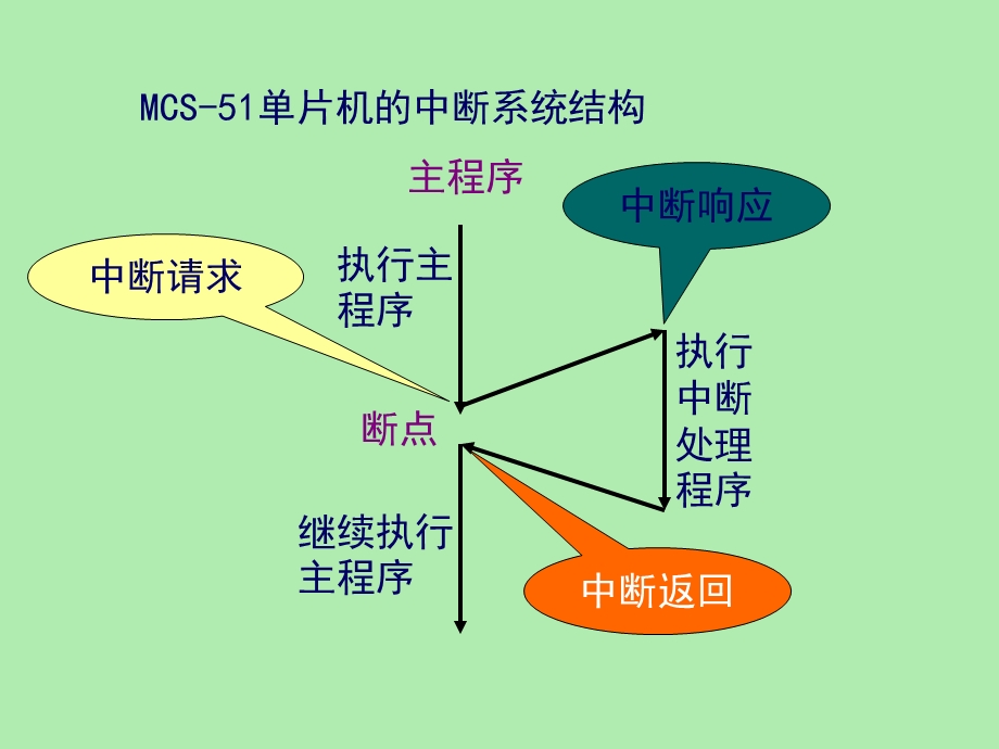 数码管动态显.ppt_第2页