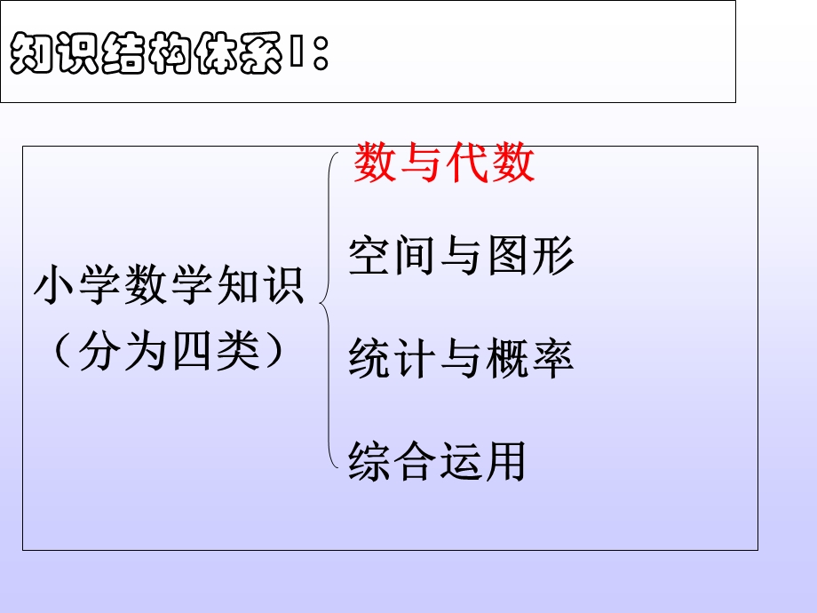 数学六年级小升初总复习知识点结构.ppt_第2页