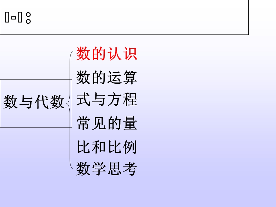 数学六年级小升初总复习知识点结构.ppt_第3页